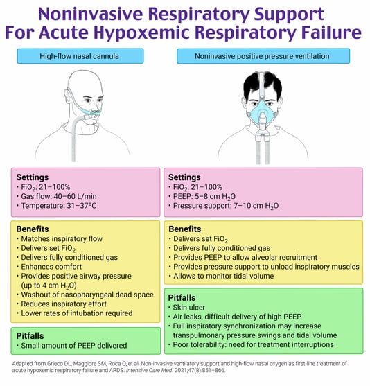 a205e42fd974eef1d8667a45a6ee2978_Image - Noninvasive Respiratory Support, High-Flow Nasal Cannula, Hypoxemic Respiratory Failure @8x