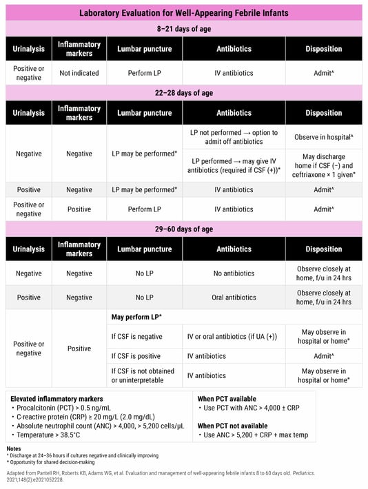 d3fb932b7cb2e840f1fe366f13d6d55c_Table - Laboratory Evaluation for Well-Appearing Febrile Infants @8x