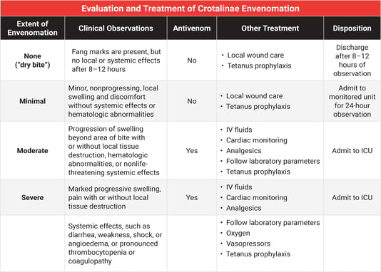 d5463b6041cc1a0838a525dbee843d07_Table - Evaluation and Treatment of Crotalinae Envenomation, Snake Bites @8x